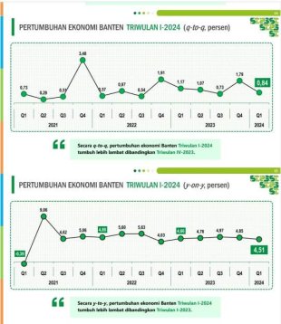 Triwulan I-2024, Perekonomian Provinsi Banten Tumbuh 4,51 Persen