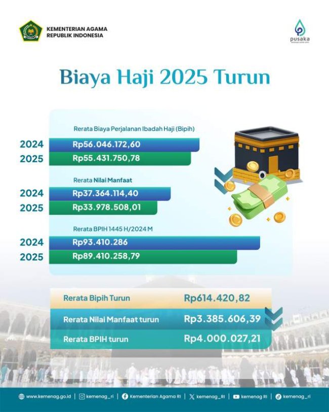 Alhamdulillah! Biaya Haji 2025 Turun, Jemaah Bayar Rerata Rp55,43 Juta