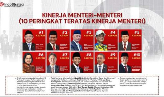 10 Menteri Kinerja Terbaik: Ada Mendikdasmen Abdul Mu’ti hingga Menhut Raja Juli Antoni