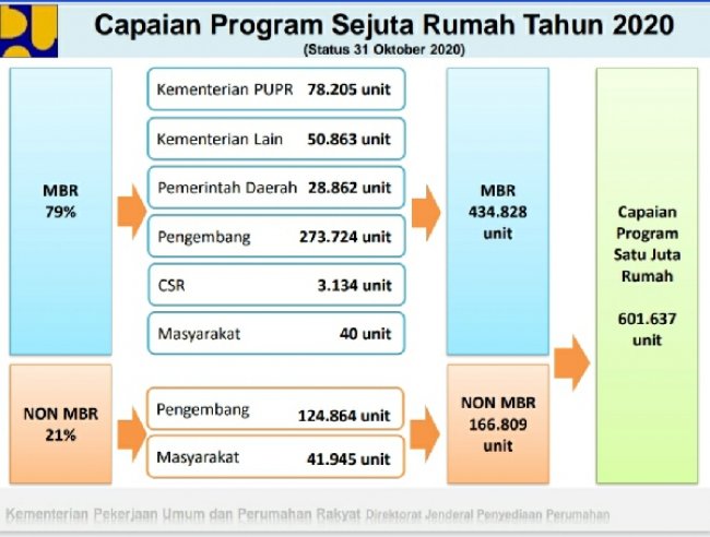 Program Sejuta Rumah Kementerian PUPR Capai 601.637 Unit 