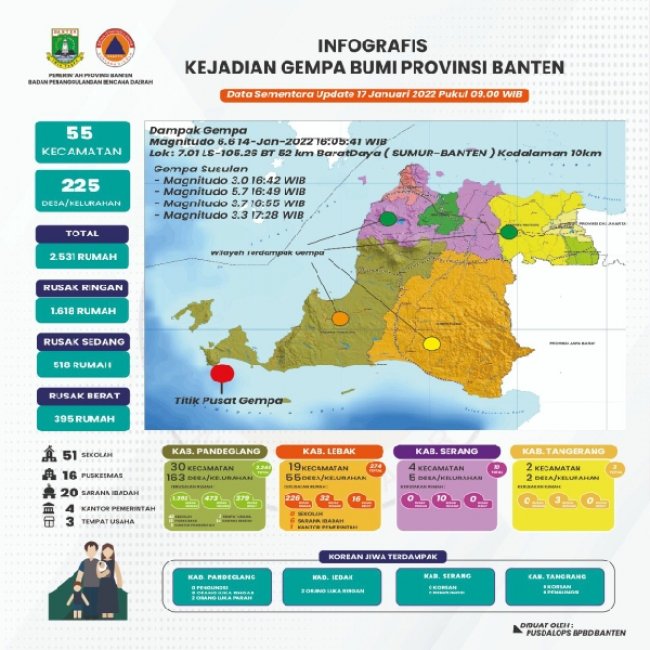 225 Desa di Provinsi Banten Terdampak Gempa