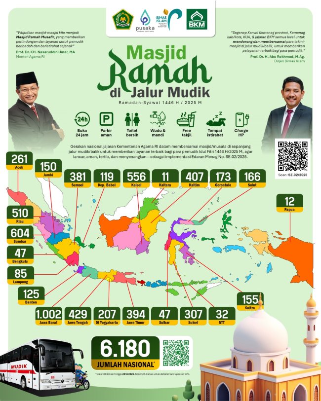 Kemenag Siapkan 6.180 Posko Masjid Ramah di Jalur Mudik 2025