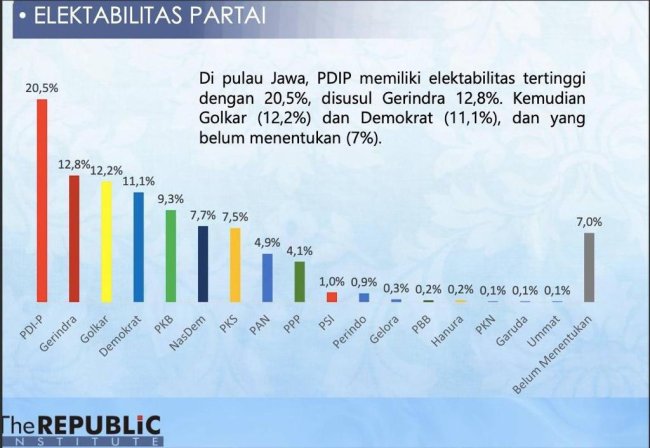 Survei The Republic Institute Mencatat Elektabilitas Demokrat Konsisten Menguat di Pulau Jawa karena Berani Suarakan Rakyat